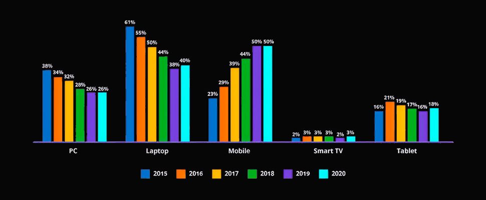 Mobile chart